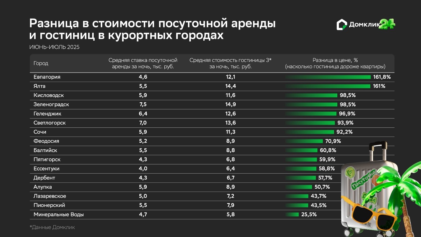 Сбер и GigaChat разработали топ-5 рекомендаций, как жителям Ростовской области сэкономить в отпуске